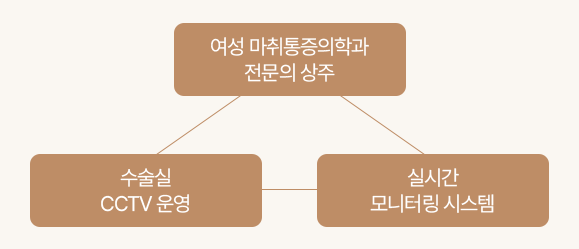 한나이브 안심 수술 프로세스